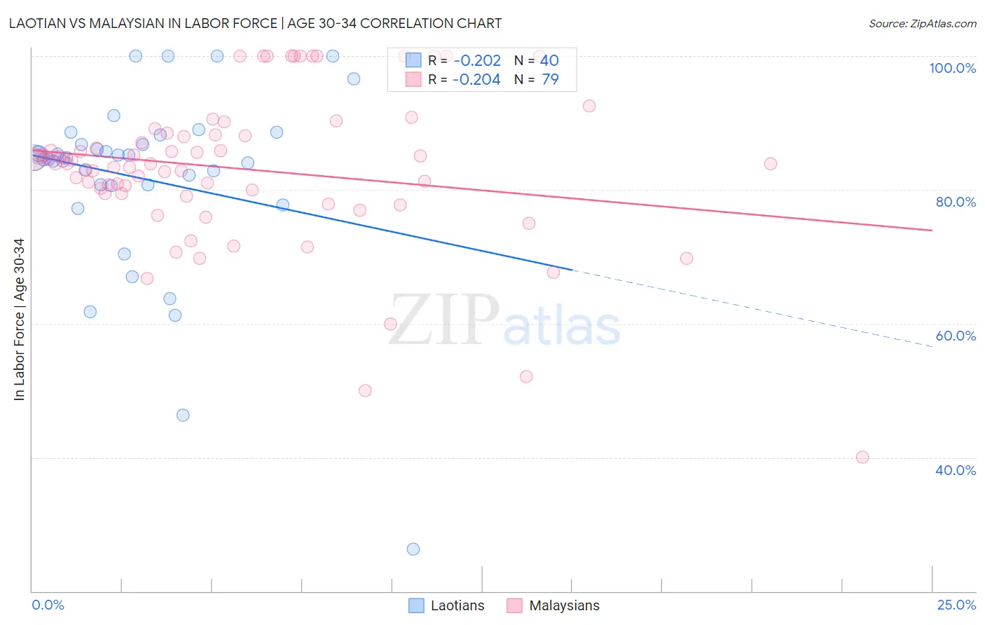 Laotian vs Malaysian In Labor Force | Age 30-34
