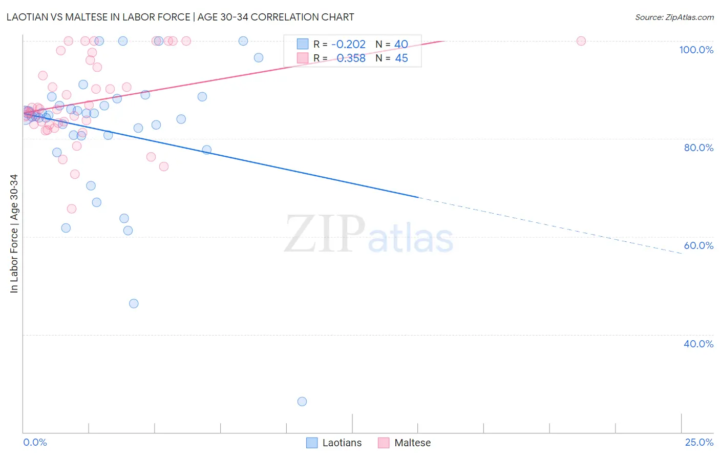 Laotian vs Maltese In Labor Force | Age 30-34