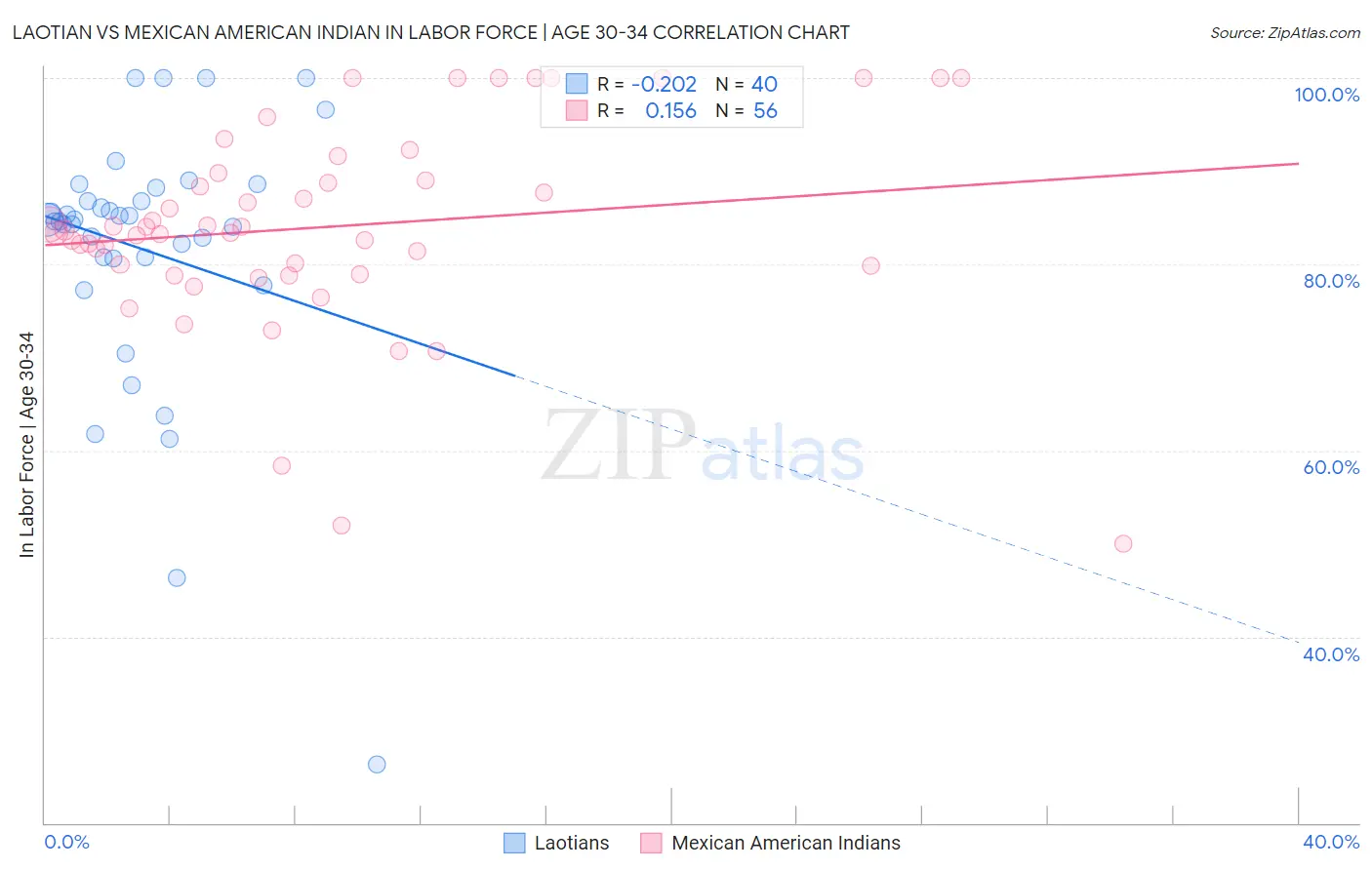Laotian vs Mexican American Indian In Labor Force | Age 30-34