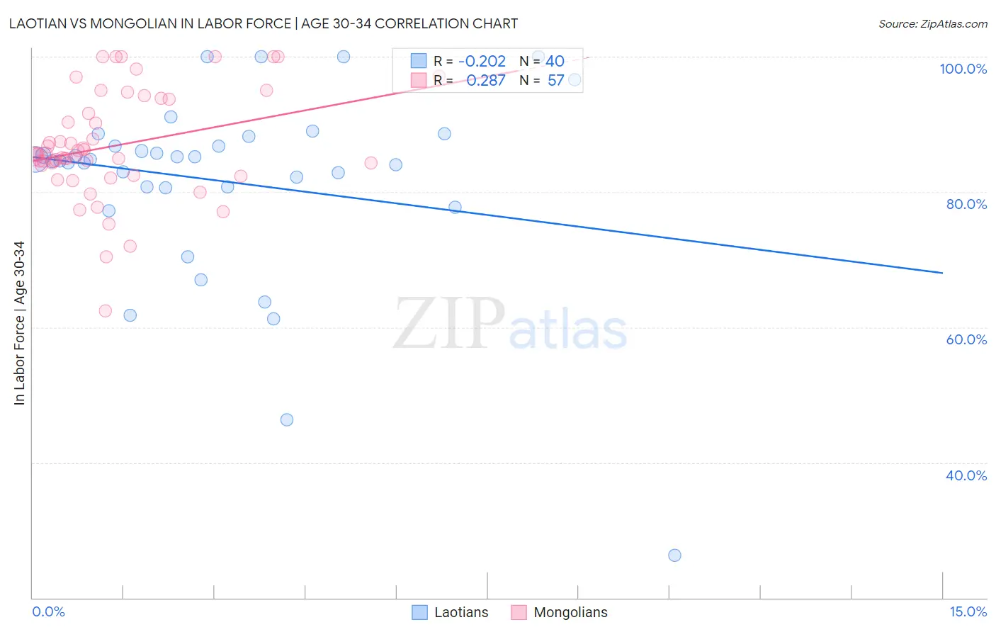 Laotian vs Mongolian In Labor Force | Age 30-34