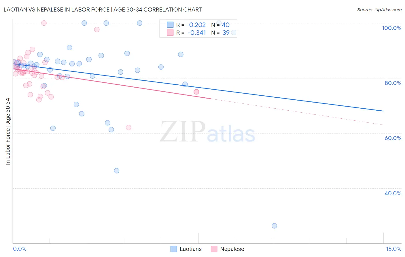 Laotian vs Nepalese In Labor Force | Age 30-34