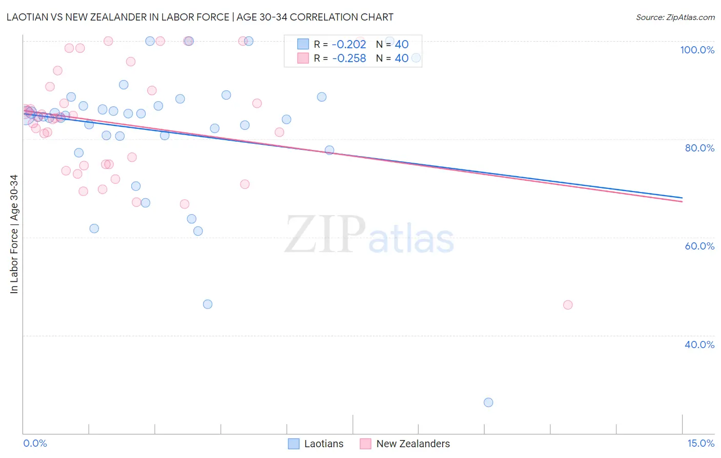 Laotian vs New Zealander In Labor Force | Age 30-34