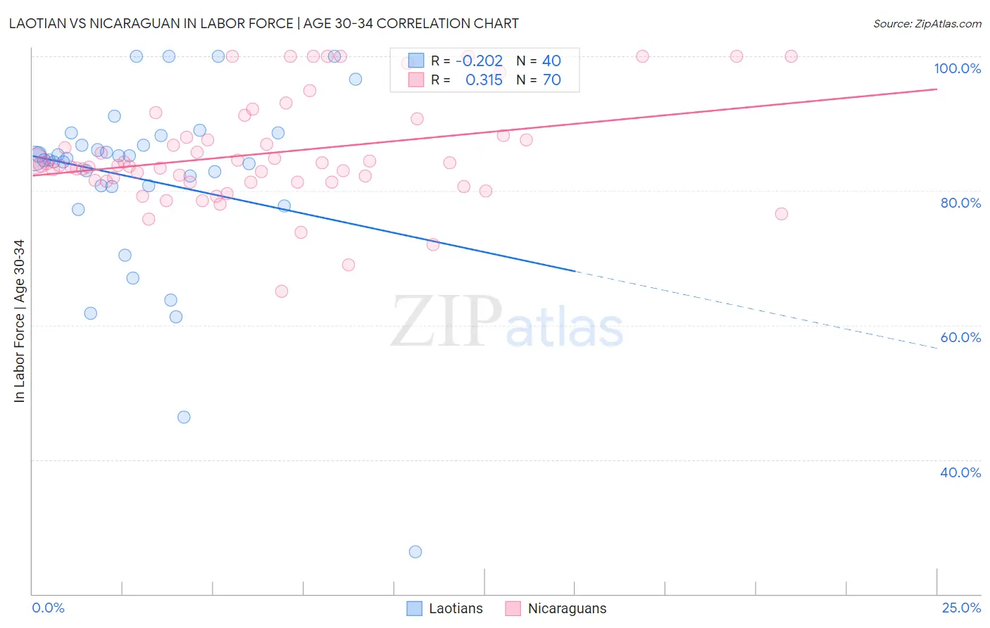 Laotian vs Nicaraguan In Labor Force | Age 30-34