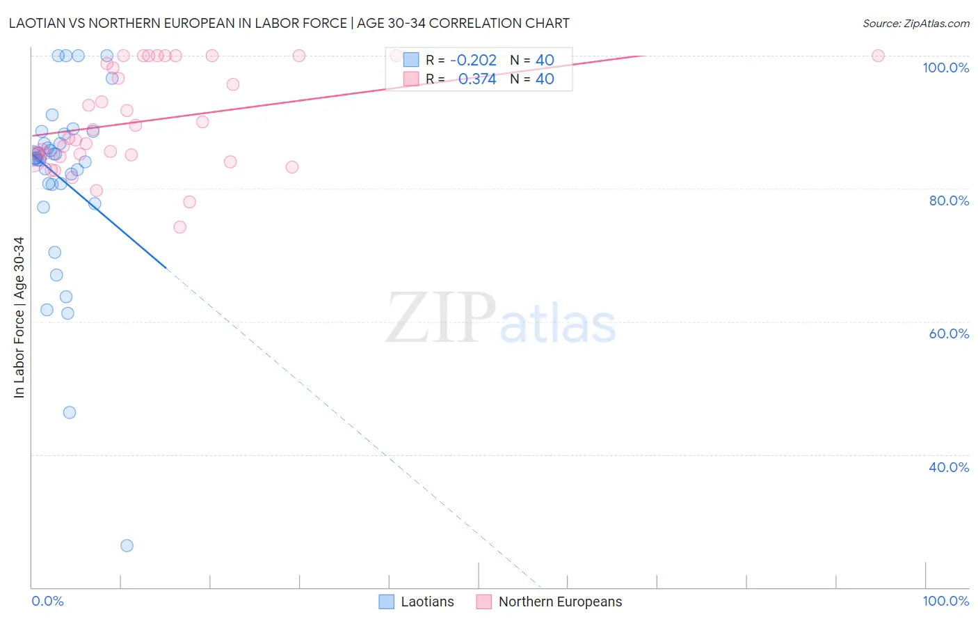 Laotian vs Northern European In Labor Force | Age 30-34
