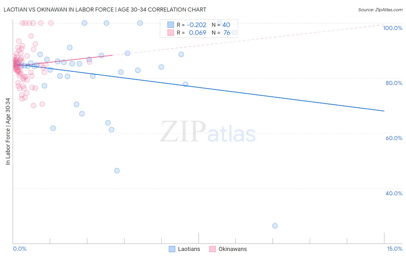 Laotian vs Okinawan In Labor Force | Age 30-34