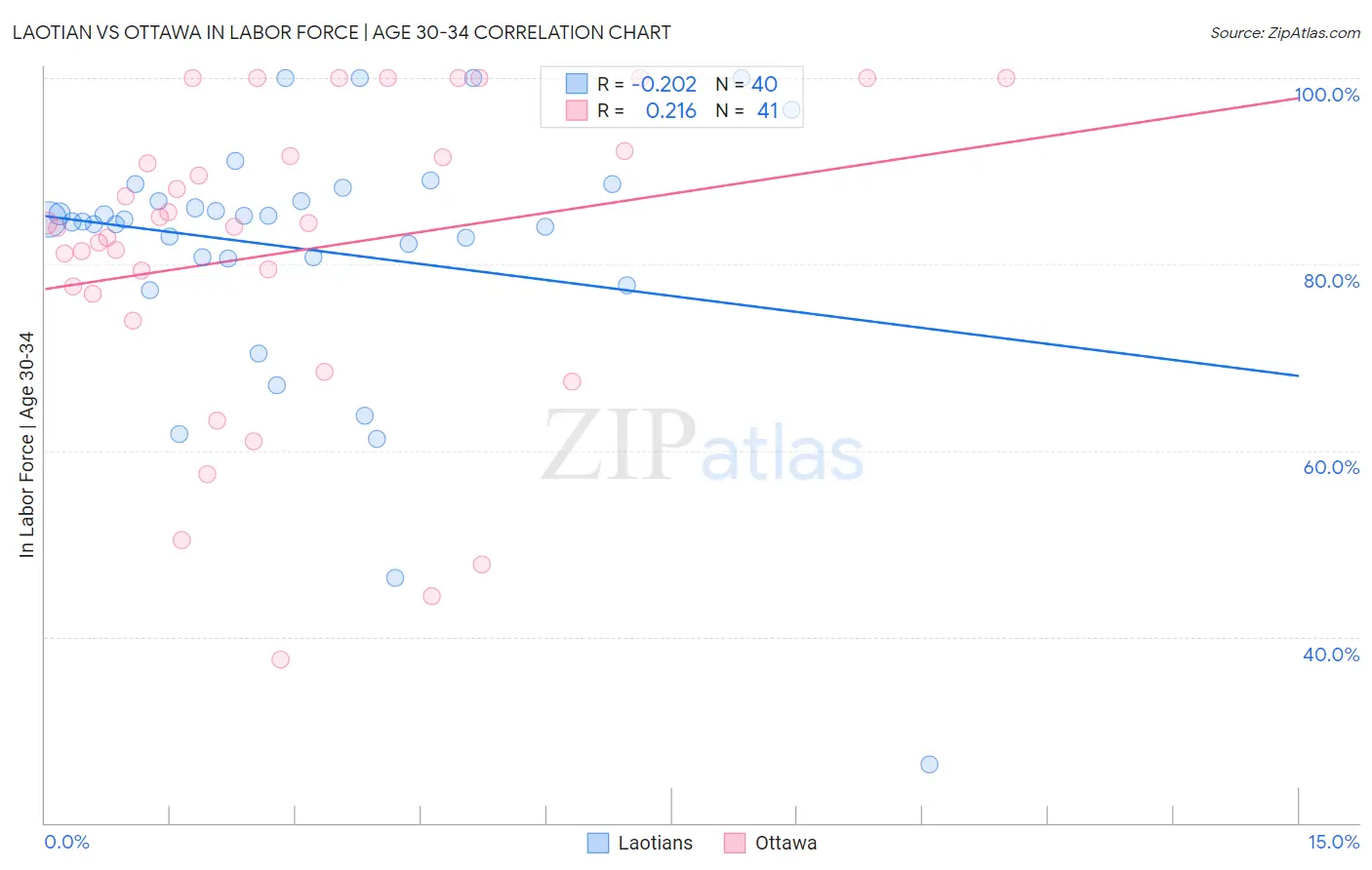 Laotian vs Ottawa In Labor Force | Age 30-34