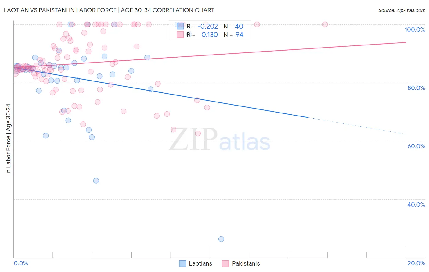 Laotian vs Pakistani In Labor Force | Age 30-34
