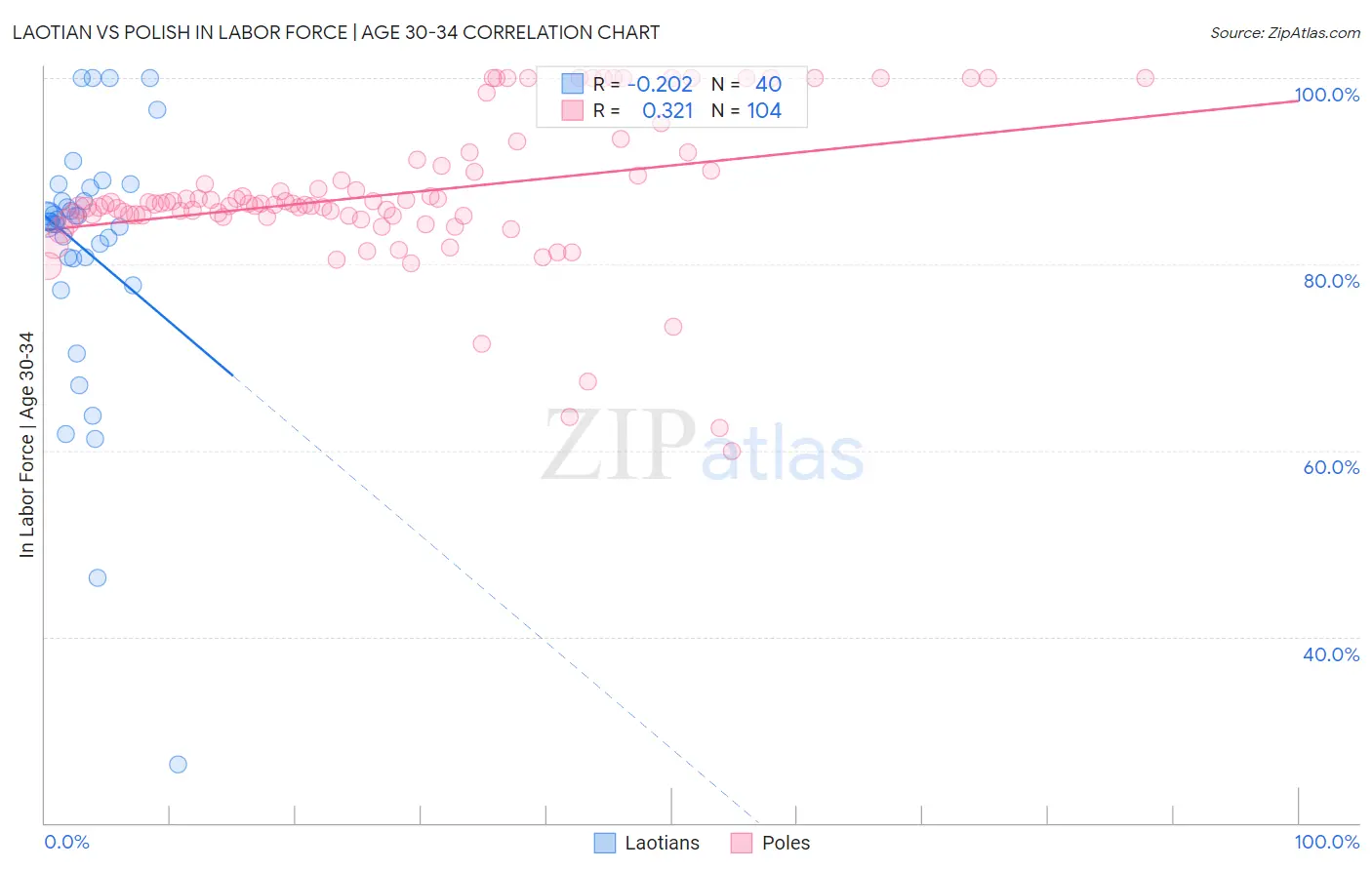 Laotian vs Polish In Labor Force | Age 30-34