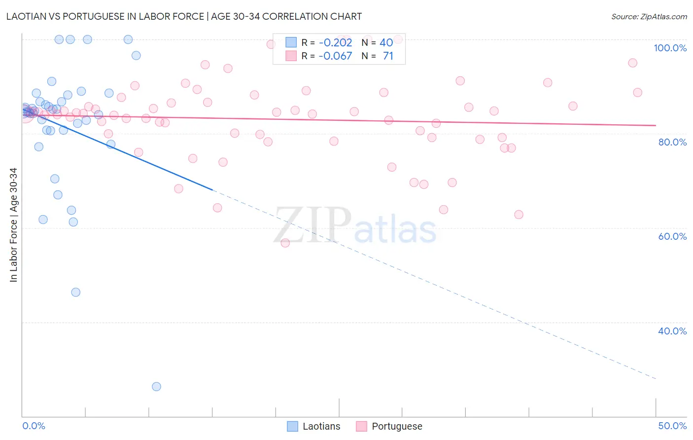 Laotian vs Portuguese In Labor Force | Age 30-34
