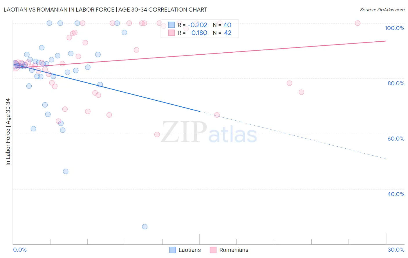 Laotian vs Romanian In Labor Force | Age 30-34