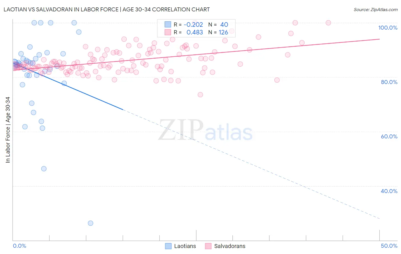 Laotian vs Salvadoran In Labor Force | Age 30-34