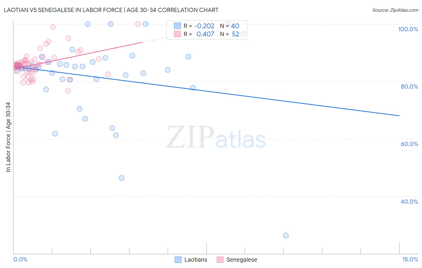 Laotian vs Senegalese In Labor Force | Age 30-34