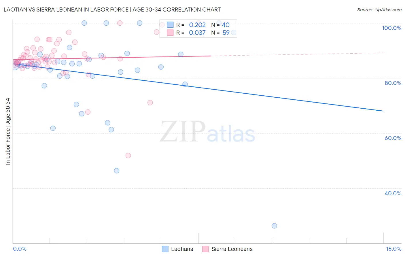 Laotian vs Sierra Leonean In Labor Force | Age 30-34