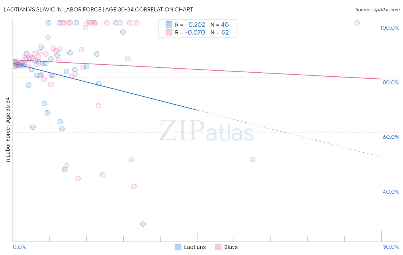 Laotian vs Slavic In Labor Force | Age 30-34
