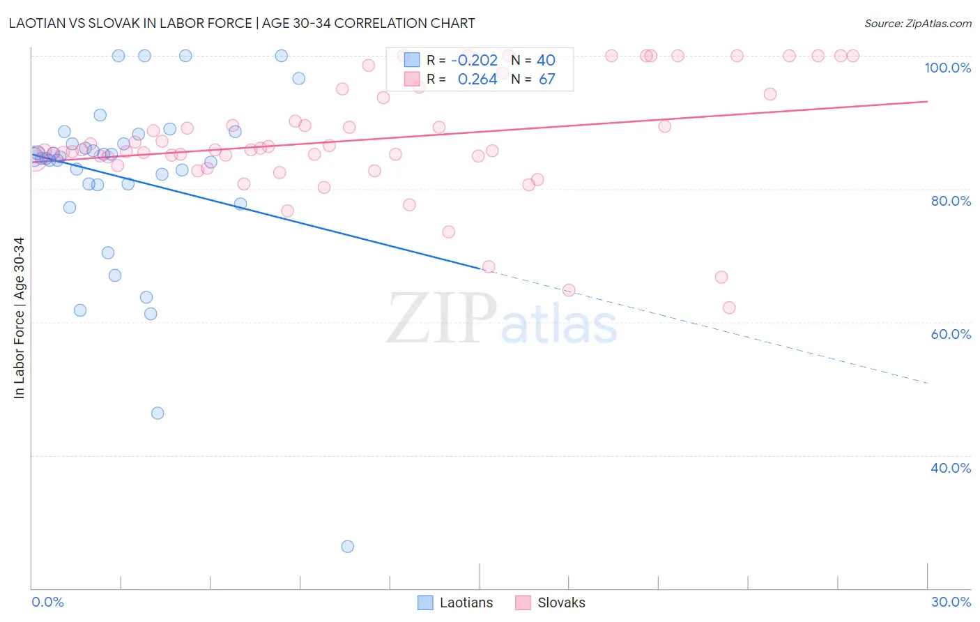 Laotian vs Slovak In Labor Force | Age 30-34