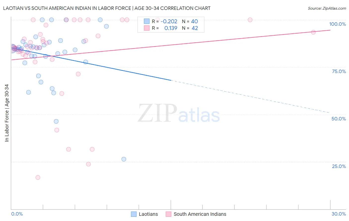 Laotian vs South American Indian In Labor Force | Age 30-34