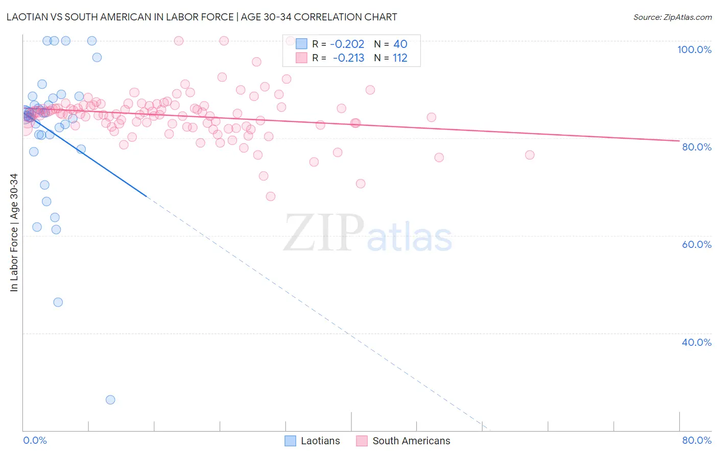 Laotian vs South American In Labor Force | Age 30-34