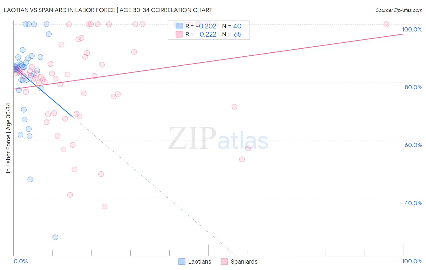 Laotian vs Spaniard In Labor Force | Age 30-34