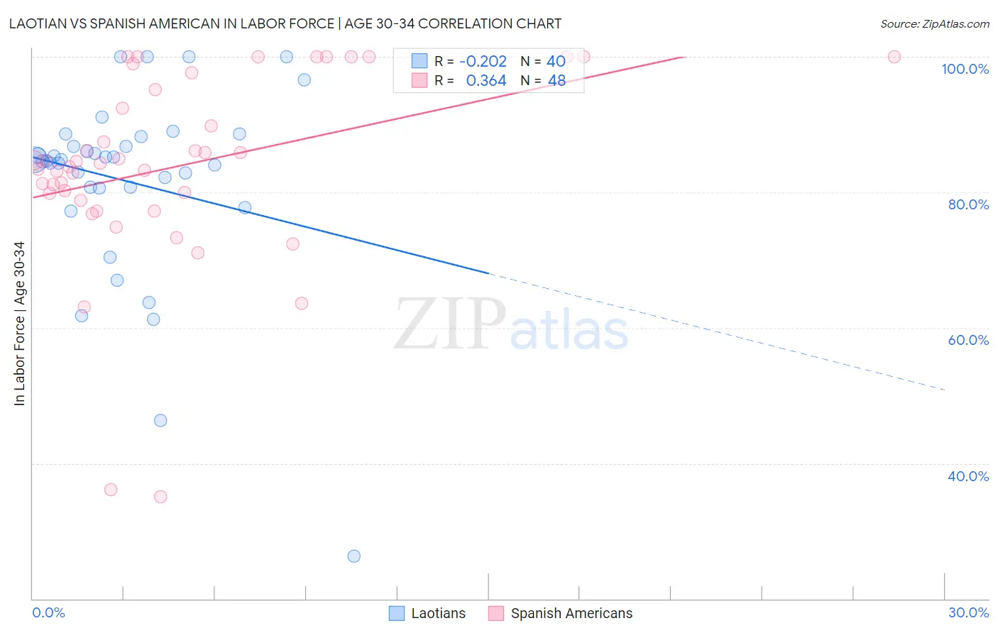 Laotian vs Spanish American In Labor Force | Age 30-34