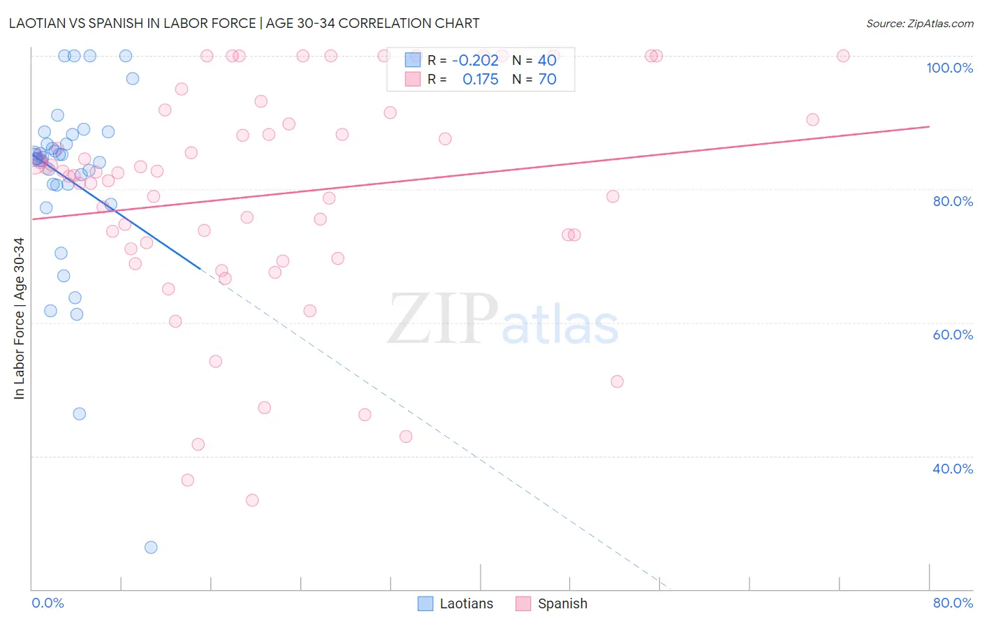 Laotian vs Spanish In Labor Force | Age 30-34