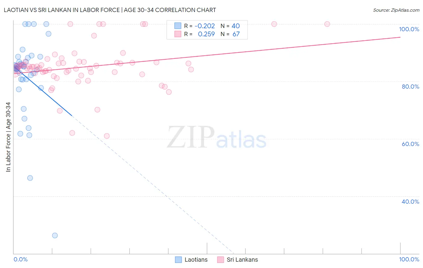 Laotian vs Sri Lankan In Labor Force | Age 30-34