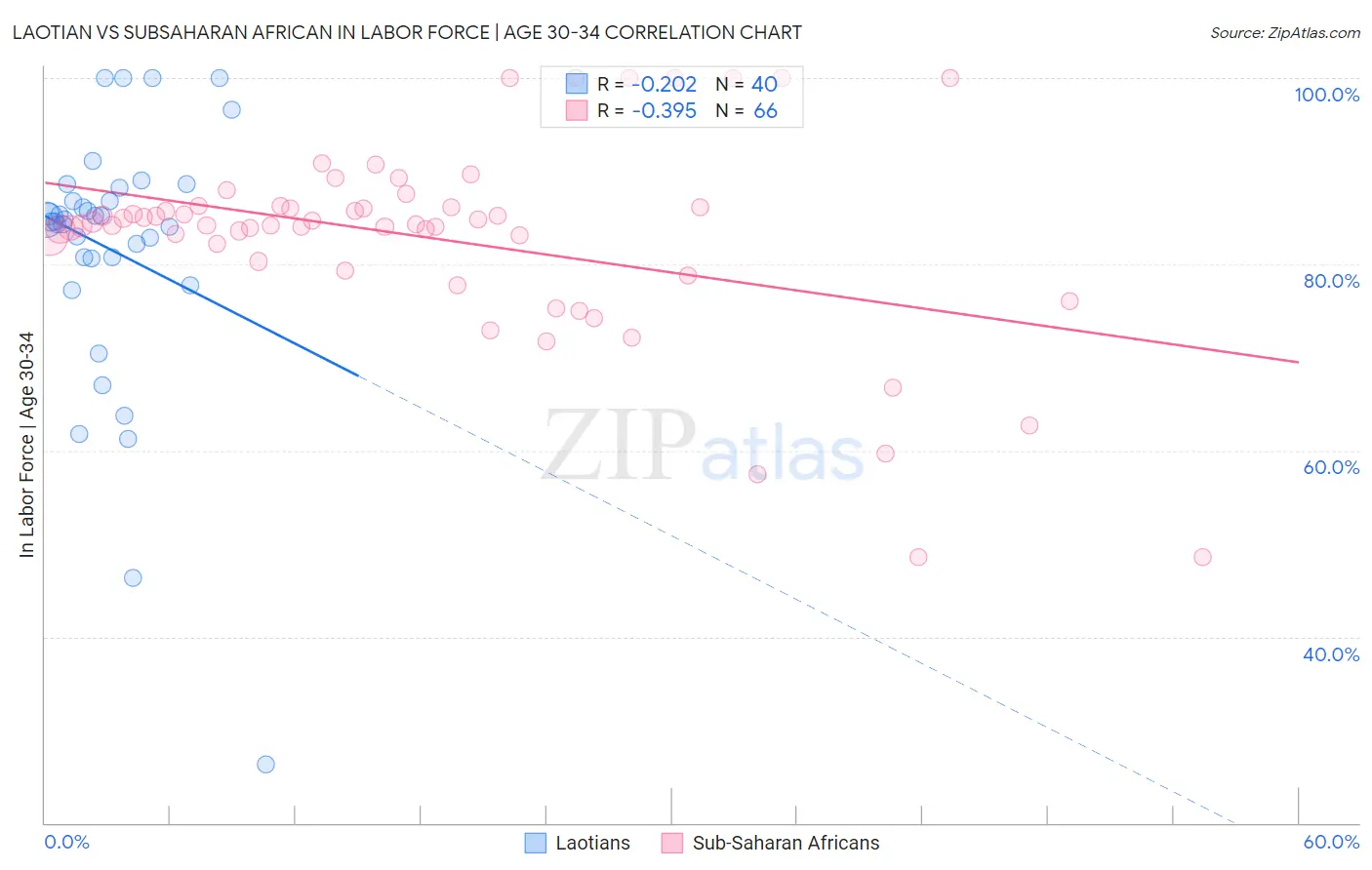 Laotian vs Subsaharan African In Labor Force | Age 30-34