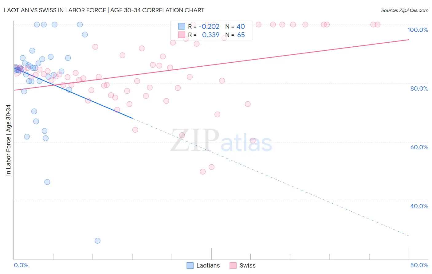 Laotian vs Swiss In Labor Force | Age 30-34