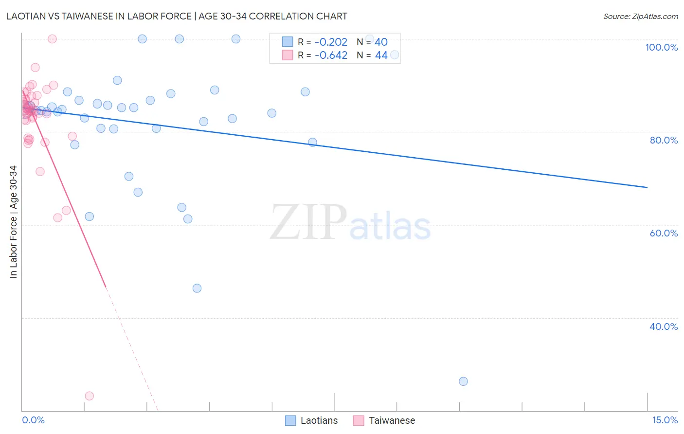 Laotian vs Taiwanese In Labor Force | Age 30-34