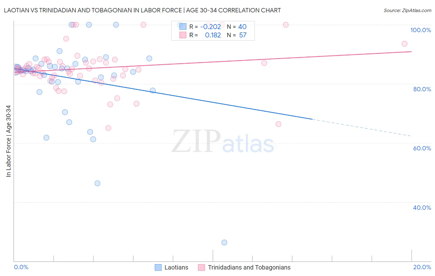 Laotian vs Trinidadian and Tobagonian In Labor Force | Age 30-34