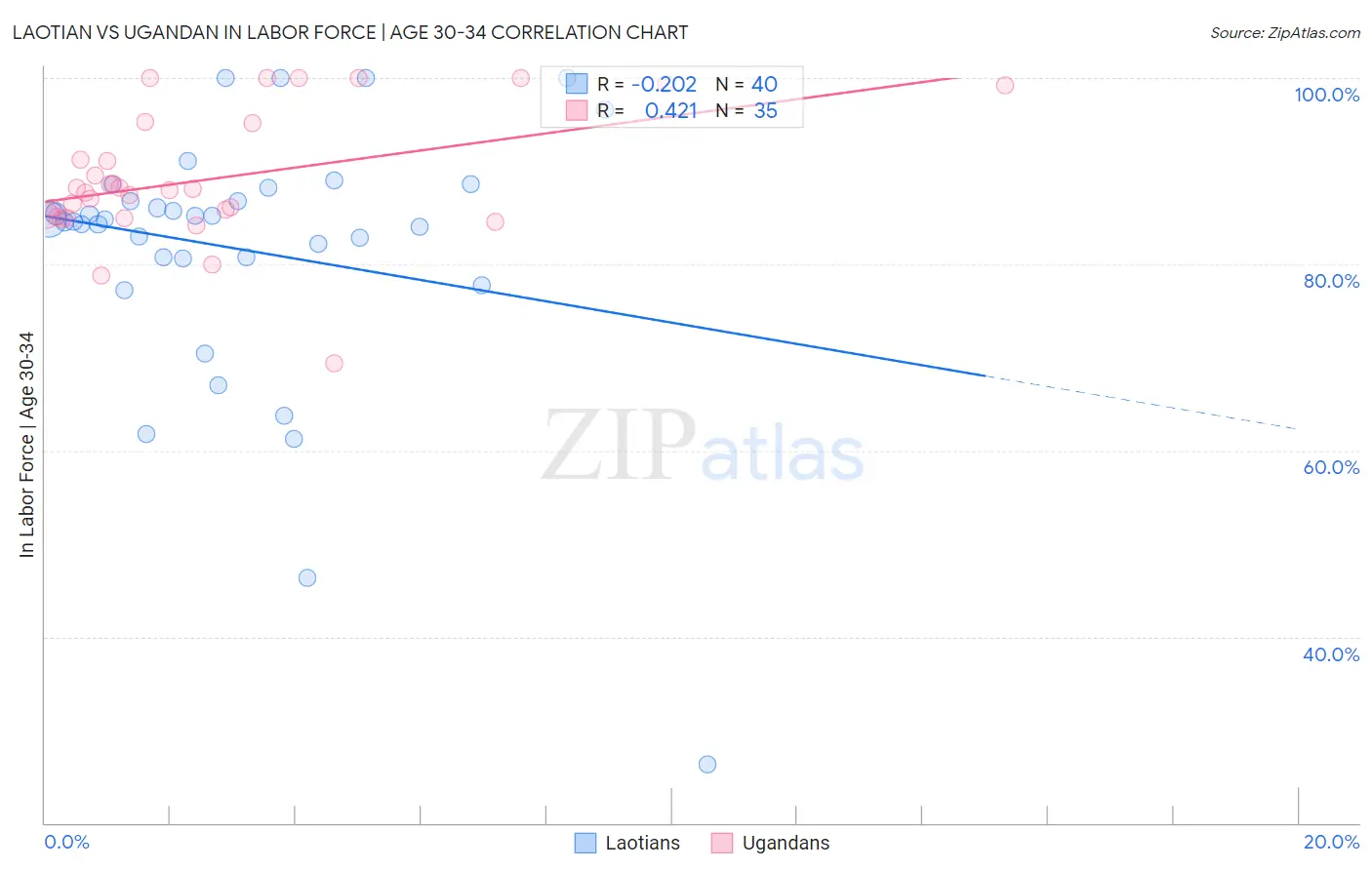 Laotian vs Ugandan In Labor Force | Age 30-34
