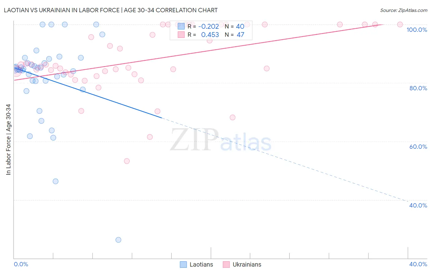 Laotian vs Ukrainian In Labor Force | Age 30-34