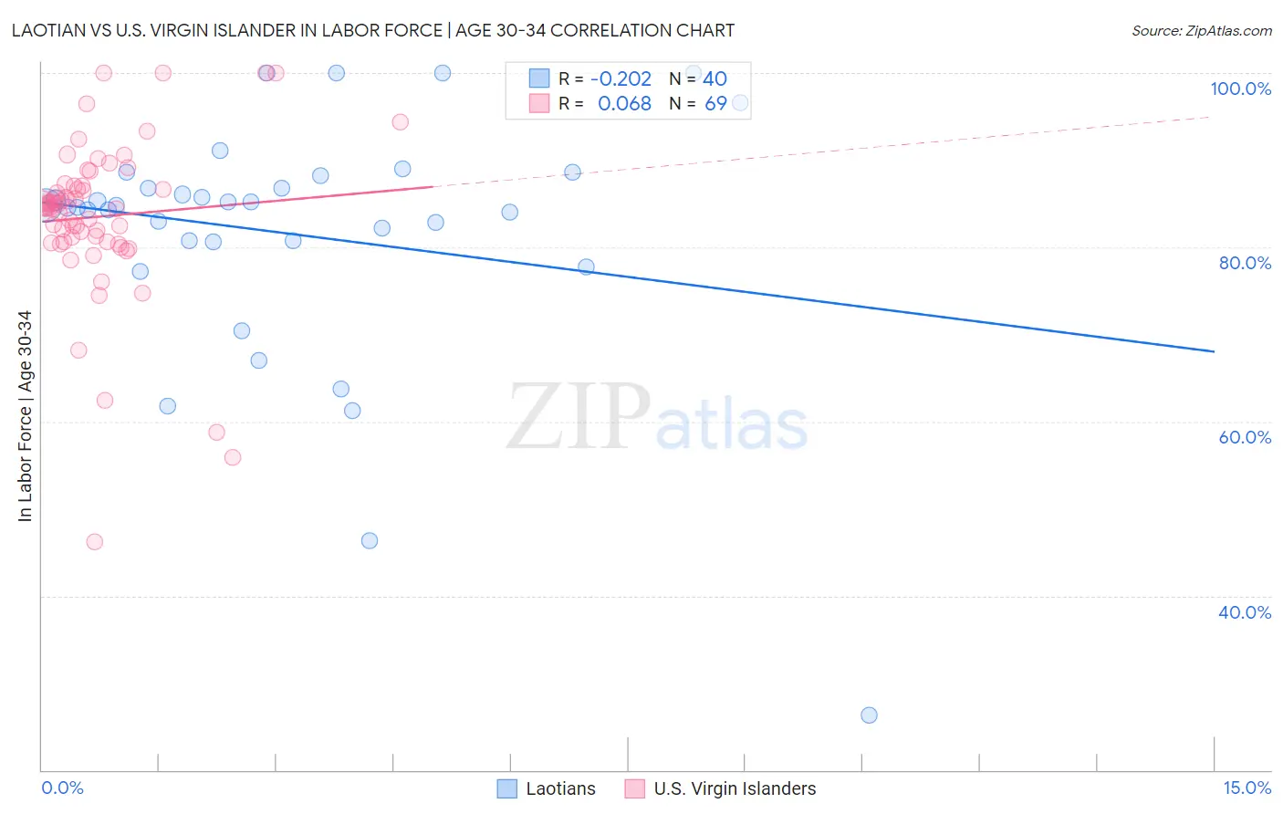 Laotian vs U.S. Virgin Islander In Labor Force | Age 30-34