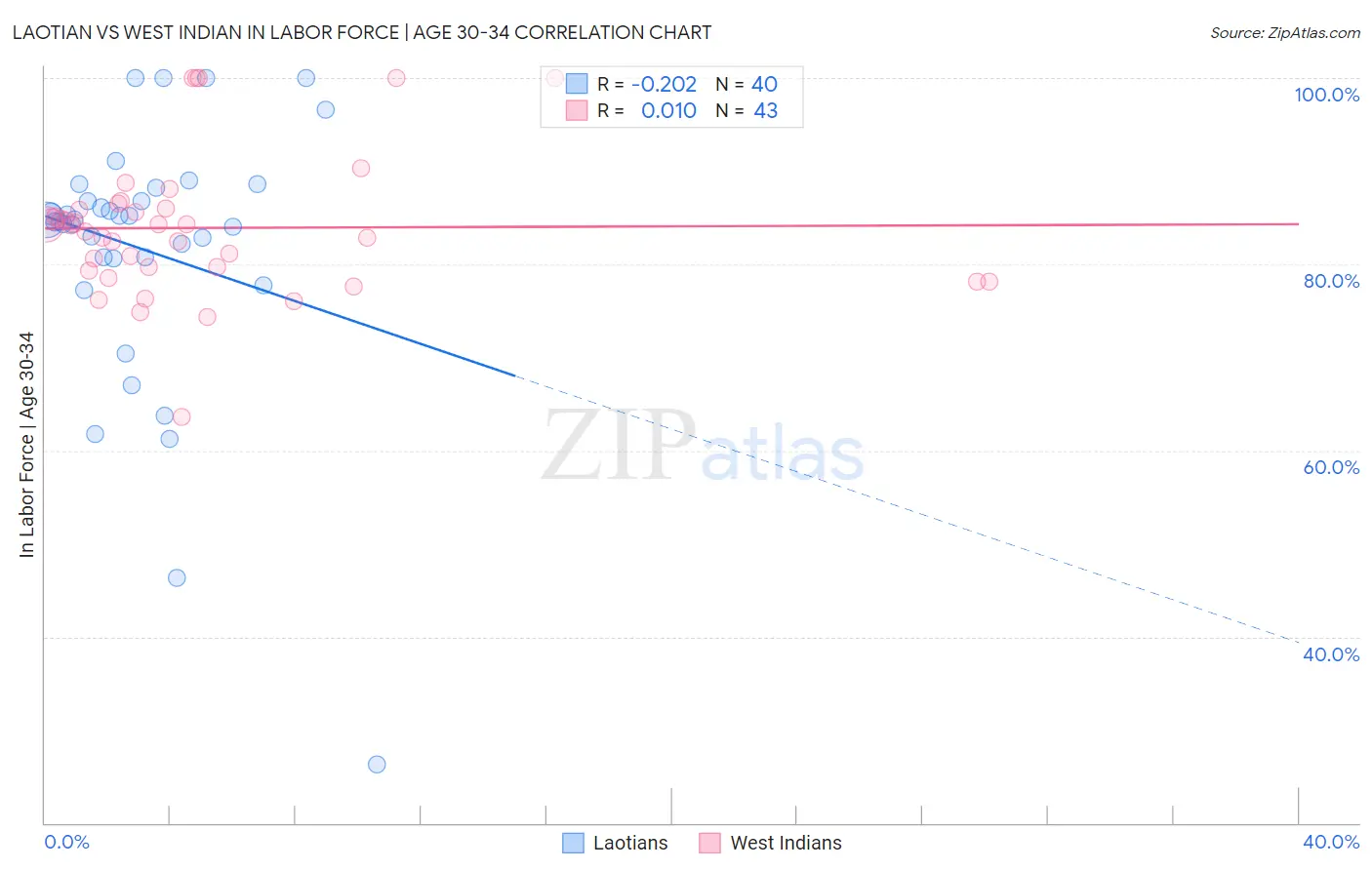 Laotian vs West Indian In Labor Force | Age 30-34
