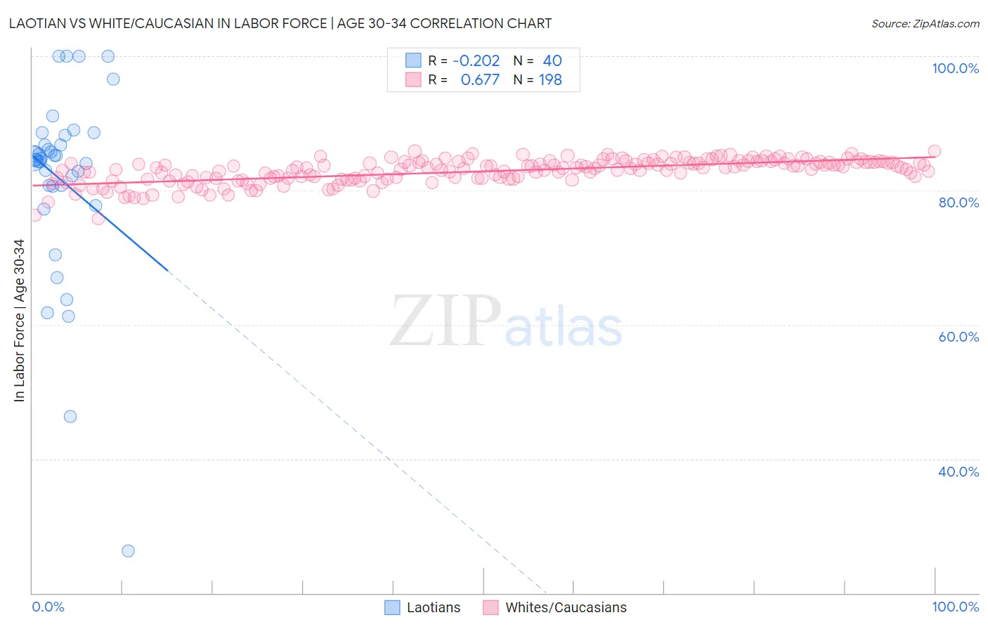 Laotian vs White/Caucasian In Labor Force | Age 30-34