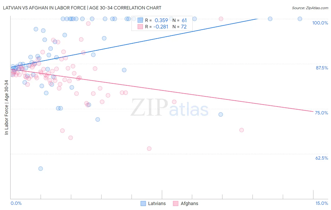 Latvian vs Afghan In Labor Force | Age 30-34