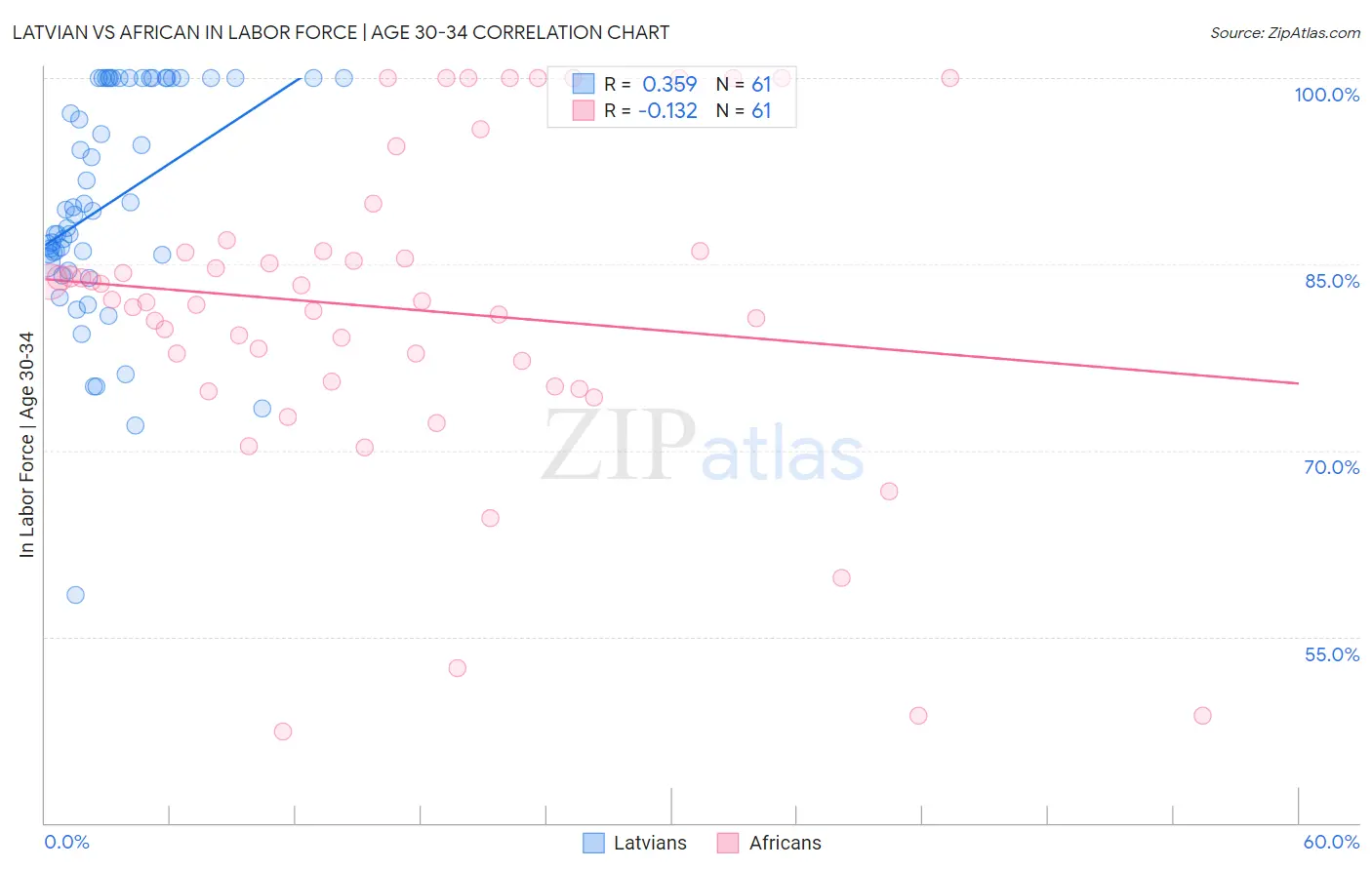 Latvian vs African In Labor Force | Age 30-34