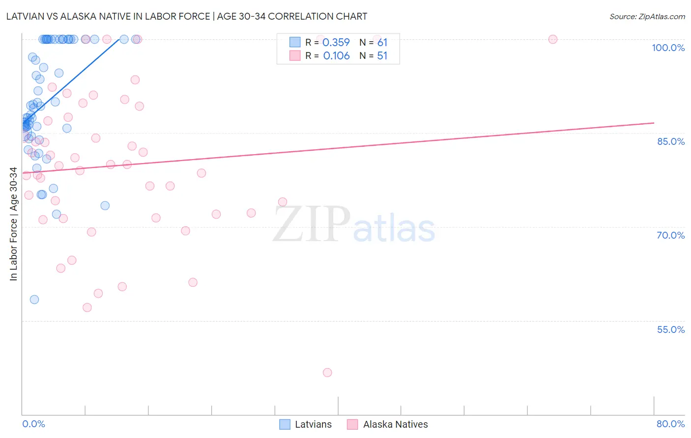 Latvian vs Alaska Native In Labor Force | Age 30-34