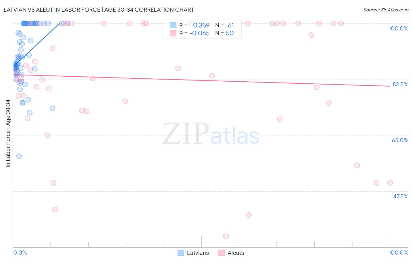 Latvian vs Aleut In Labor Force | Age 30-34