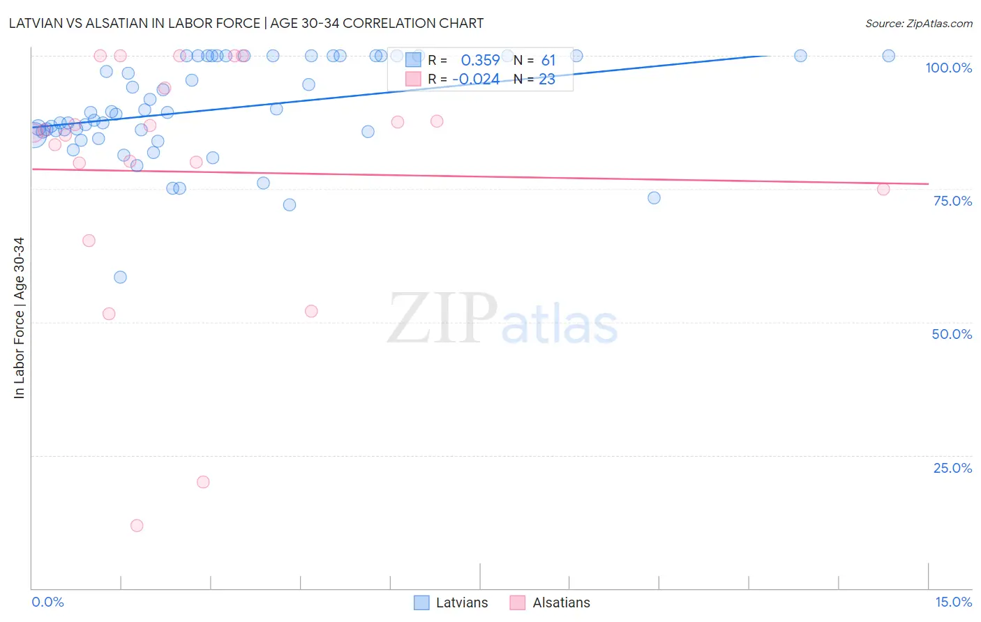 Latvian vs Alsatian In Labor Force | Age 30-34