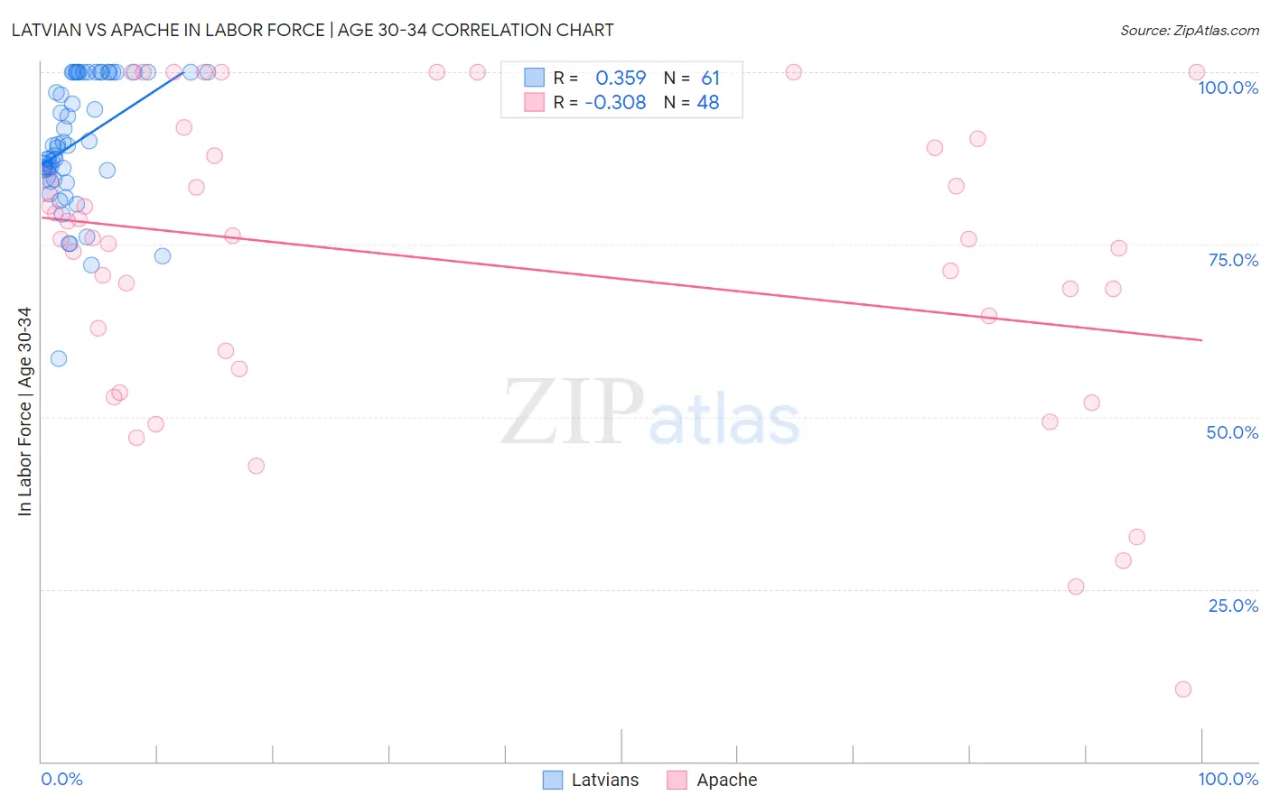 Latvian vs Apache In Labor Force | Age 30-34