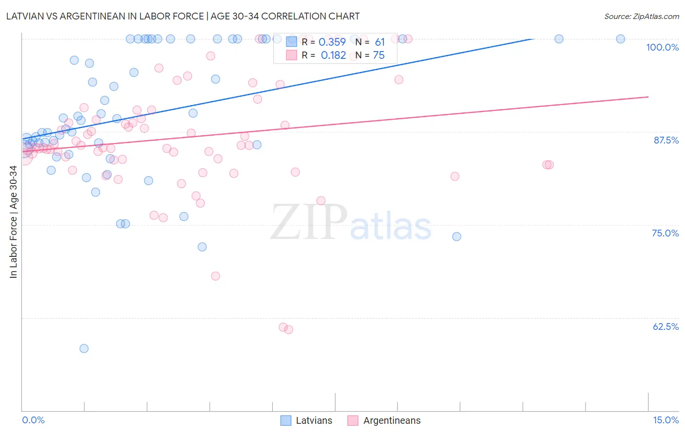 Latvian vs Argentinean In Labor Force | Age 30-34