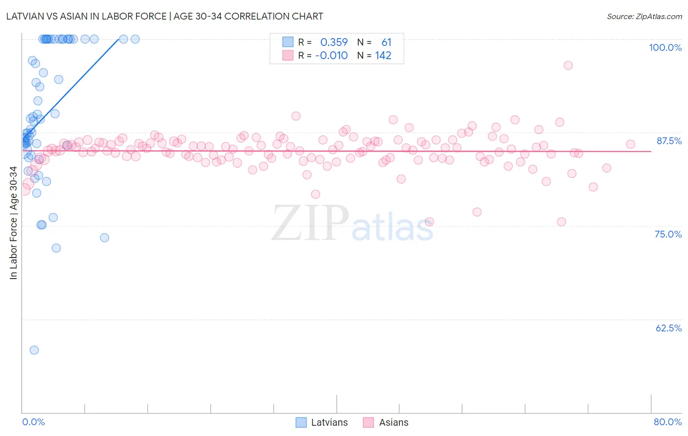 Latvian vs Asian In Labor Force | Age 30-34