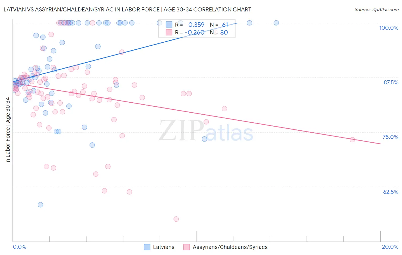Latvian vs Assyrian/Chaldean/Syriac In Labor Force | Age 30-34