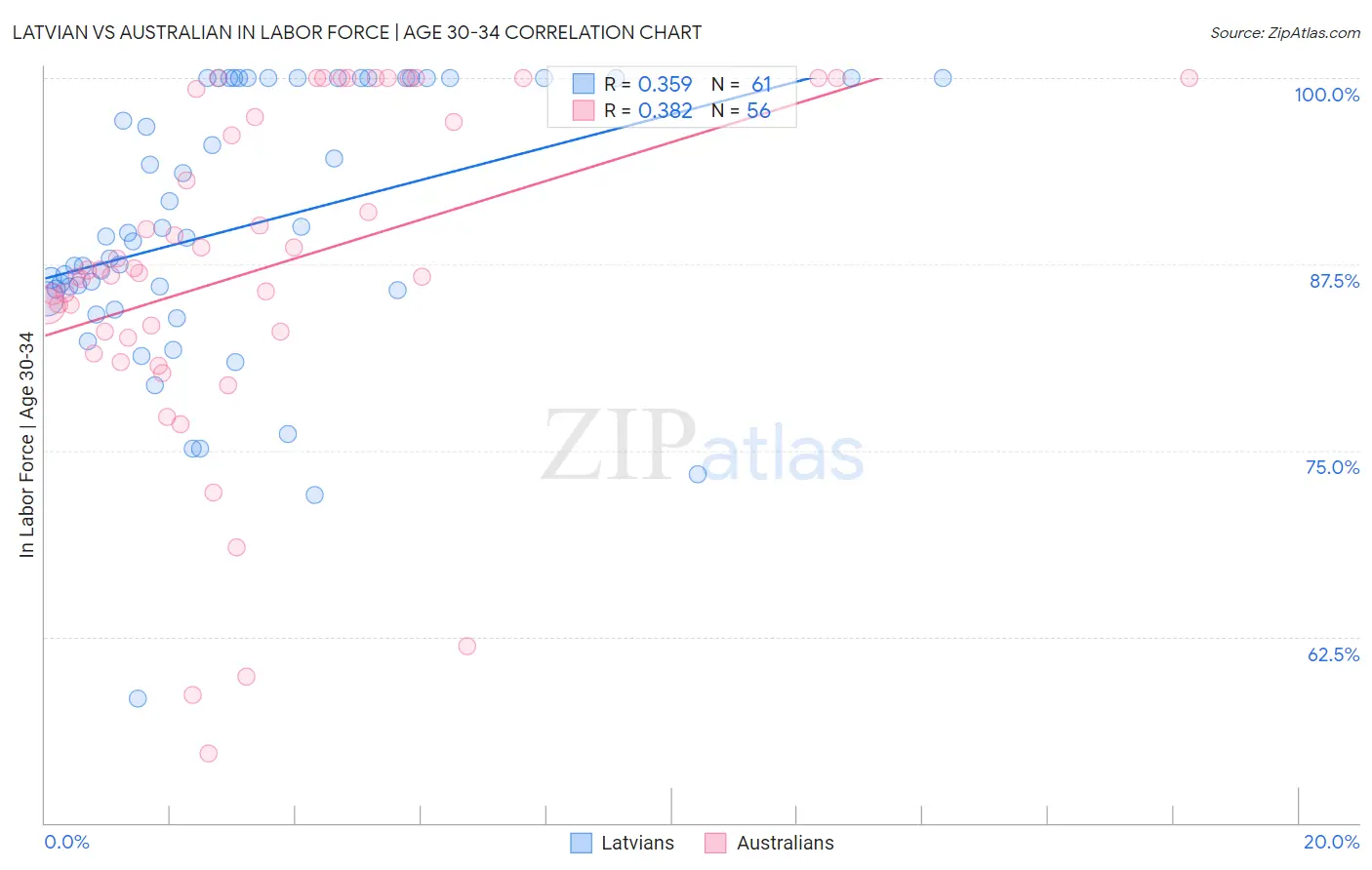 Latvian vs Australian In Labor Force | Age 30-34