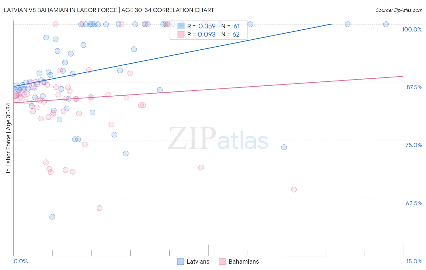 Latvian vs Bahamian In Labor Force | Age 30-34