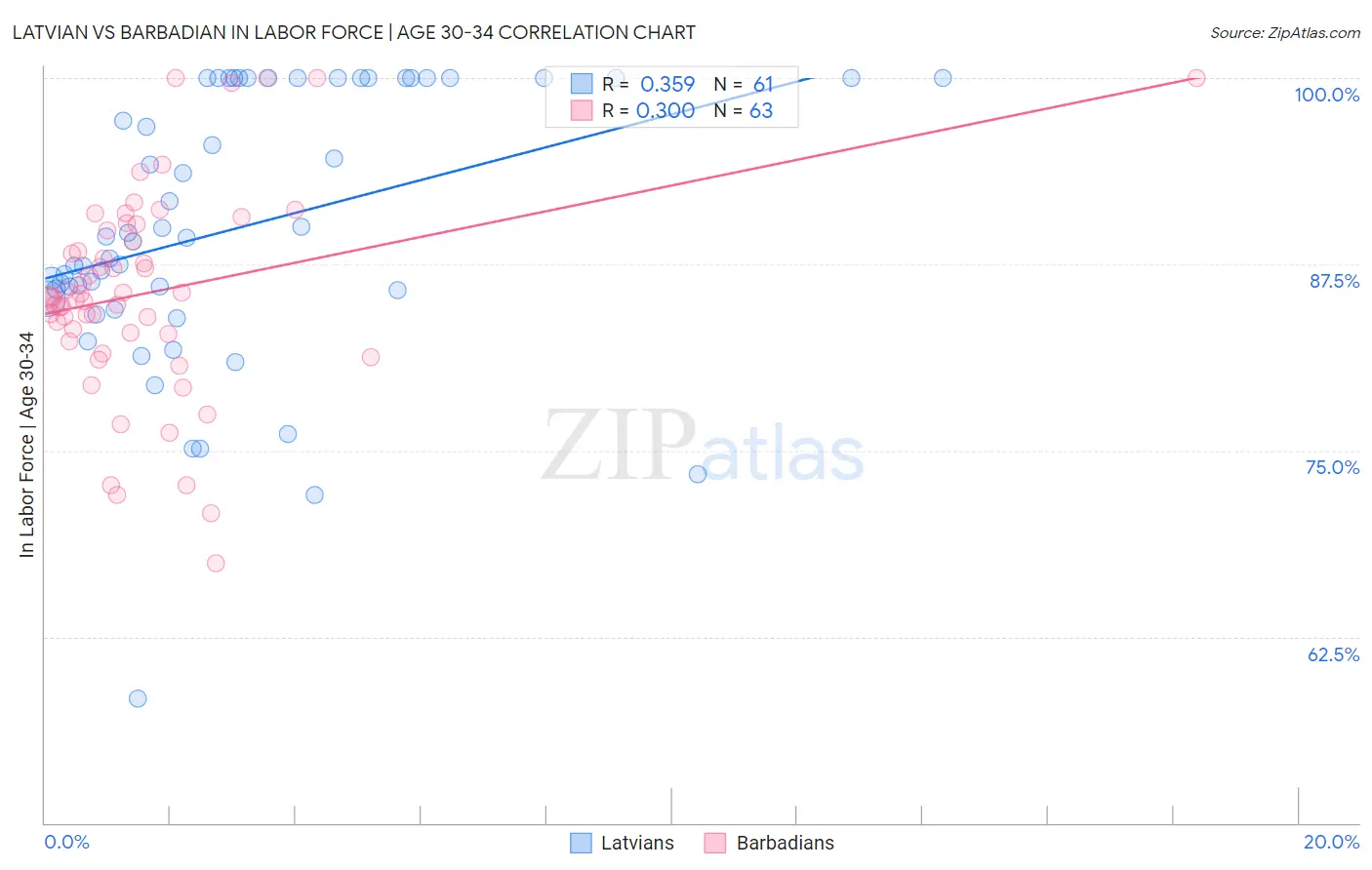 Latvian vs Barbadian In Labor Force | Age 30-34
