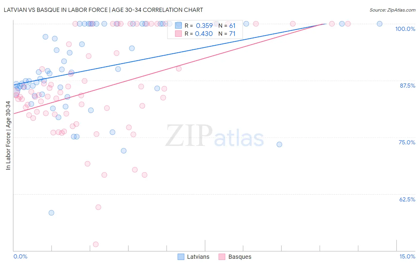 Latvian vs Basque In Labor Force | Age 30-34