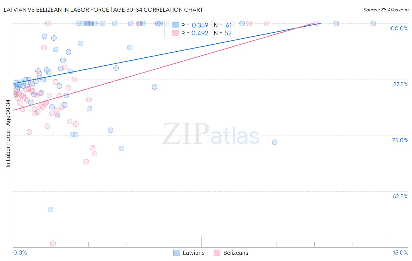 Latvian vs Belizean In Labor Force | Age 30-34