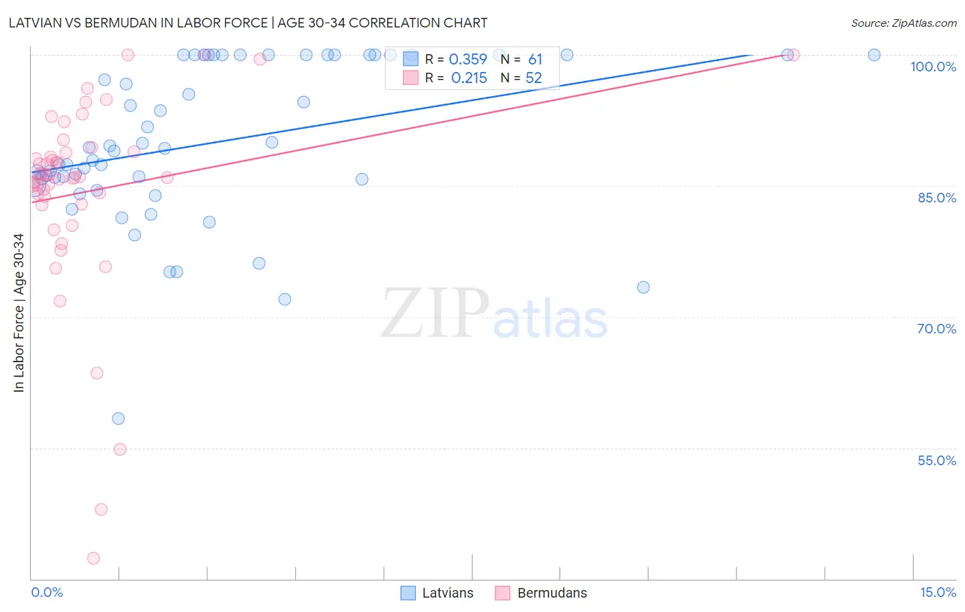 Latvian vs Bermudan In Labor Force | Age 30-34