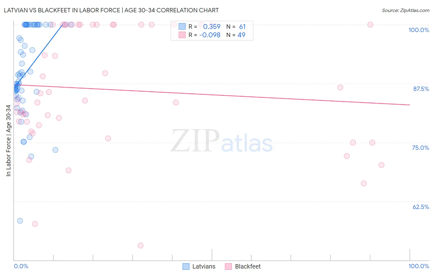 Latvian vs Blackfeet In Labor Force | Age 30-34